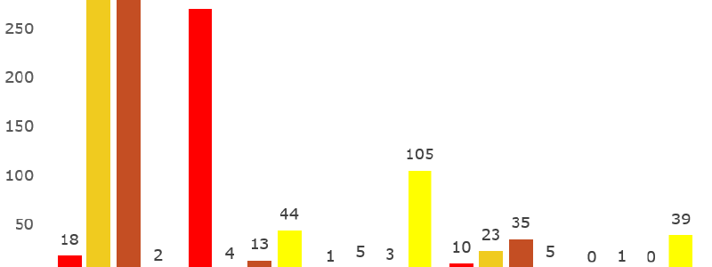 Diagrammet visar topp fem mest utsatta fabrikaten fördelat per komponent. Diagram: Larmtjänst