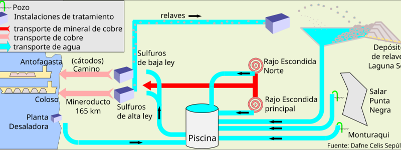 Schematisk bild av processen i gruvan Escondida, världens störst koppargruva. Bild: Juan Villalobos/Wikimedia Commons