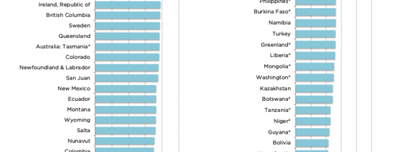 Källa: Fraser Institute’s Annual Survey of Mining Companies 2021.