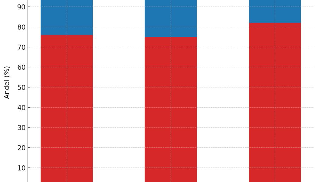 Ett stapeldiagram som visar andelen litium, nickel och kobolt som förädlades i Kina jämfört med övriga världen under 2023. Rött: Kina / Blått: övriga världen. Du kan förstora bilden genom att klicka på krysset. : Diagram: Reuters