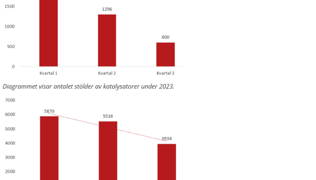 Diagram: Larmtjänst