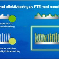 Nyckelfaktorer för en lösning med extremt låg iridiumhalt omfattar maximering av den tillgängliga ytan, minimering av partikeldimensioner och optimering av partikelsammansättning. Bild: Smoltek
