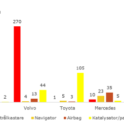 Diagrammet visar topp fem mest utsatta fabrikaten fördelat per komponent. Diagram: Larmtjänst