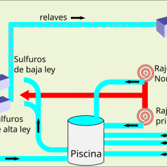 Schematisk bild av processen i gruvan Escondida, världens störst koppargruva. Bild: Juan Villalobos/Wikimedia Commons