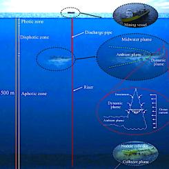 Schematisk bild av en gruvoperation för polymetalliska noduler. Från topp till botten visar de tre inzoomade panelerna ytfartyget, sedimentplymen i vattenmassan samt nodulinsamlaren som arbetar på havsbotten. Plymen i vattenmassan består av två steg:
(i) den dynamiska plymen, där sedimentrikt utsläppsvatten snabbt sjunker och späds ut till en nivå med neutral flytkraft, samt (ii) den efterföljande omgivande plymen som förs med havsströmmar och påverkas av bakgrundsturbulens och sedimentation. Bild: Wikipedia Commons Lic, kredit: Carlos Muñoz-Royo
